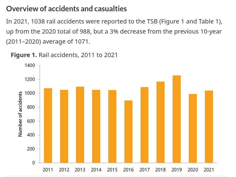 /mrr/img/Screenshot 2023-07-06 at 08-00-46 Rail transportation occurrences in 2021 - Statistical Summary - Transportation Safety Board of Canada.png